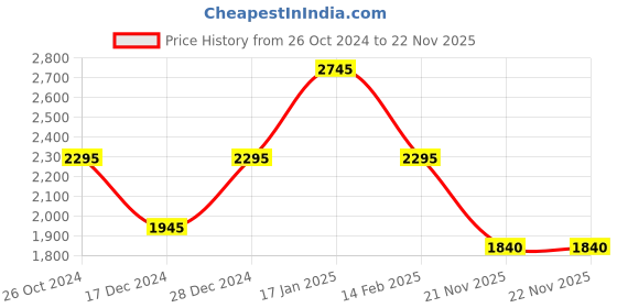 tatacliq.com Forever New Black Regular Fit High Rise Pants forever new Price History Graph from 26 Oct 2024 to 22 Nov 2025