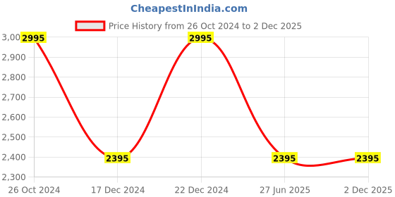 tatacliq.com Forever New Black Regular Fit High Rise Pants forever new Price History Graph from 26 Oct 2024 to 2 Dec 2025