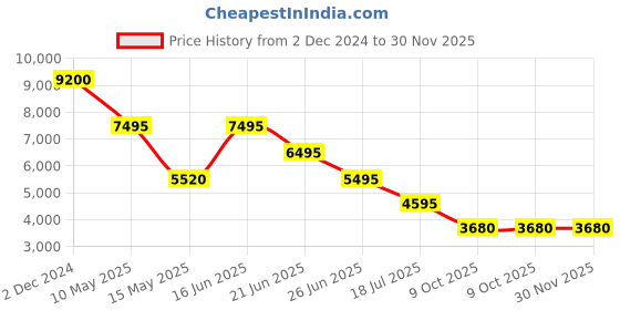 tatacliq.com Forever New Black Regular Fit Self Jacket forever new Price History Graph from 2 Dec 2024 to 30 Nov 2025