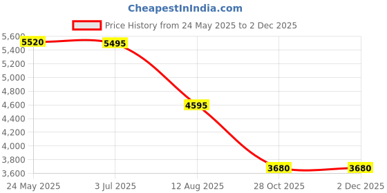 tatacliq.com Forever New Black Regular Fit Self Jacket forever new Price History Graph from 24 May 2025 to 2 Dec 2025