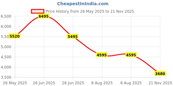 tatacliq.com Forever New Black Regular Fit Self Jacket forever new Price History Graph from 26 May 2025 to 21 Nov 2025