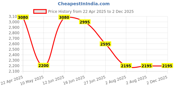 tatacliq.com Forever New Black Regular Fit Skirt forever new Price History Graph from 22 Apr 2025 to 2 Dec 2025