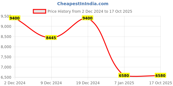 tatacliq.com Forever New Black Regular Fit Solid Coat forever new Price History Graph from 2 Dec 2024 to 17 Oct 2025
