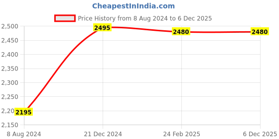 tatacliq.com Forever New Black Regular Fit Sweater forever new Price History Graph from 8 Aug 2024 to 5 Dec 2025