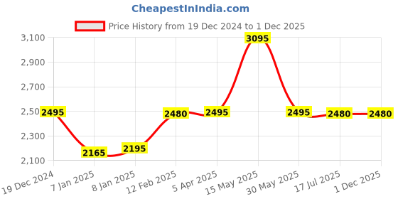 tatacliq.com Forever New Black Regular Fit Sweater forever new Price History Graph from 19 Dec 2024 to 30 Nov 2025
