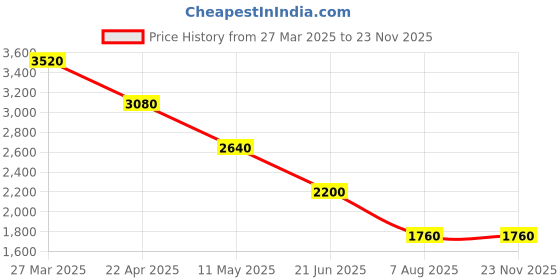 tatacliq.com Forever New Black Regular Fit Trousers forever new Price History Graph from 27 Mar 2025 to 22 Nov 2025
