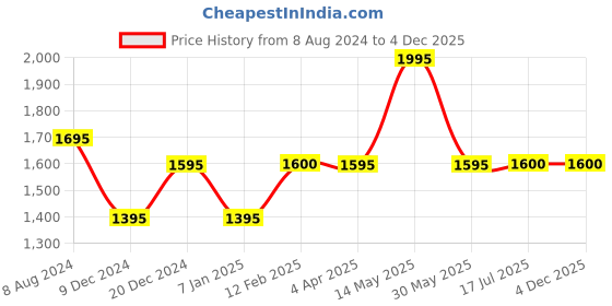 tatacliq.com Forever New Black Regular Slim Fit Trousers forever new Price History Graph from 8 Aug 2024 to 4 Dec 2025