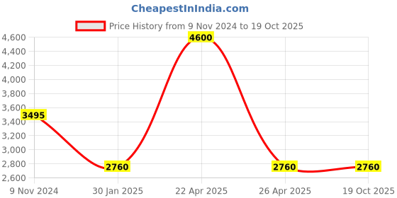 tatacliq.com Forever New Black Relaxed Fit High Rise Pants forever new Price History Graph from 9 Nov 2024 to 18 Oct 2025