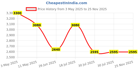 tatacliq.com Forever New Black Sable Embellished Medium Hobo forever new Price History Graph from 3 May 2025 to 25 Nov 2025