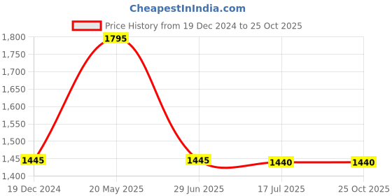 tatacliq.com Forever New Black Self Design Top forever new Price History Graph from 19 Dec 2024 to 25 Oct 2025