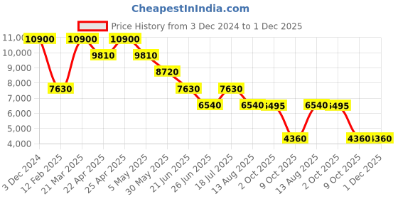 tatacliq.com Forever New Black Semi Fitted Solid Jumpsuit forever new Price History Graph from 3 Dec 2024 to 1 Dec 2025