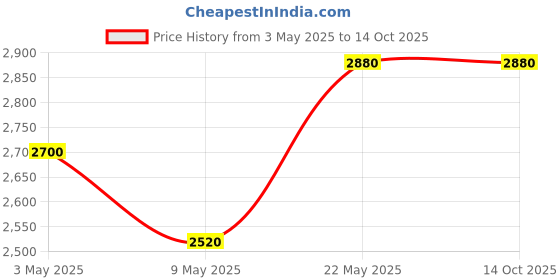 tatacliq.com Forever New Black Shayla Shiny Medium Clutch forever new Price History Graph from 3 May 2025 to 14 Oct 2025