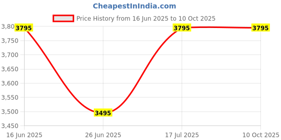 tatacliq.com Forever New Black Signature Charlie Solid Small Satchel forever new Price History Graph from 16 Jun 2025 to 9 Oct 2025