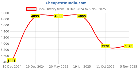 tatacliq.com Forever New Black Slim Fit Bodycon Dress forever new Price History Graph from 10 Dec 2024 to 4 Nov 2025