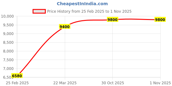 tatacliq.com Forever New Black Solid Full Sleeves Coat forever new Price History Graph from 25 Feb 2025 to 1 Nov 2025