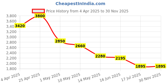 tatacliq.com Forever New Black Solid Medium Sling Handbag forever new Price History Graph from 4 Apr 2025 to 30 Nov 2025
