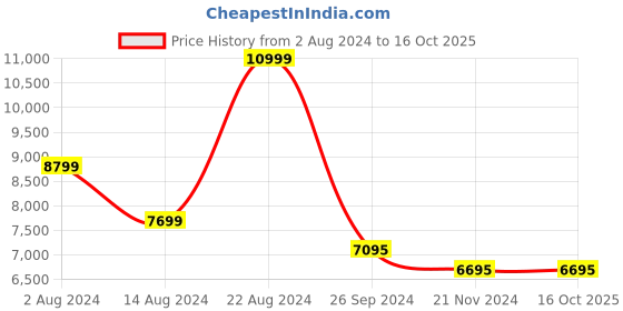 tatacliq.com Forever New Black Solid Medium Totes Handbag forever new Price History Graph from 2 Aug 2024 to 14 Oct 2025