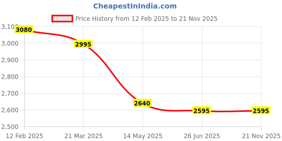 tatacliq.com Forever New Black Solid Pant forever new Price History Graph from 12 Feb 2025 to 21 Nov 2025