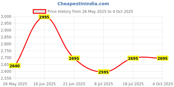 tatacliq.com Forever New Black Solid Pant forever new Price History Graph from 26 May 2025 to 4 Oct 2025