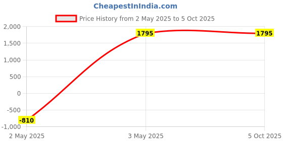 tatacliq.com Forever New Black Solid Trackpants forever new Price History Graph from 2 May 2025 to 4 Oct 2025
