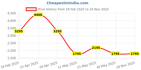 tatacliq.com Forever New Black Solid Trackpants forever new Price History Graph from 18 Feb 2025 to 24 Nov 2025