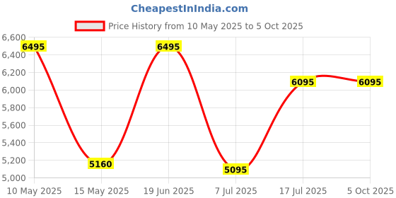 tatacliq.com Forever New Black Suit Polyester Regular fit Blazer forever new Price History Graph from 10 May 2025 to 4 Oct 2025