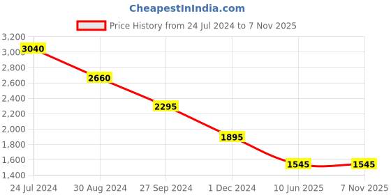 tatacliq.com Forever New Black Tank Top forever new Price History Graph from 24 Jul 2024 to 7 Nov 2025