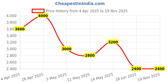 tatacliq.com Forever New Black Textured Medium Satchel Handbag forever new Price History Graph from 4 Apr 2025 to 17 Nov 2025