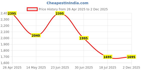tatacliq.com Forever New Black Textured Medium Shoulder Handbag forever new Price History Graph from 26 Apr 2025 to 1 Dec 2025