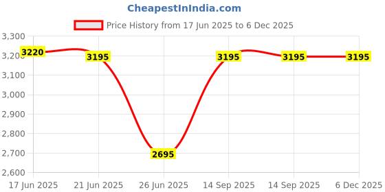 tatacliq.com Forever New Blossom A-Line Mini Skirt forever new Price History Graph from 17 Jun 2025 to 5 Dec 2025