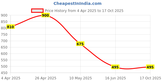 tatacliq.com Forever New Blue & Gold Thais Texture Stone Drop Earring forever new Price History Graph from 4 Apr 2025 to 16 Oct 2025