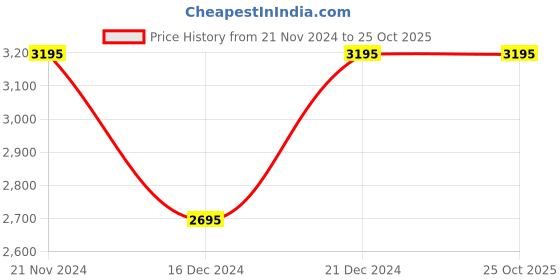 tatacliq.com Forever New Blue & White Floral Print A Line Dress forever new Price History Graph from 21 Nov 2024 to 24 Oct 2025