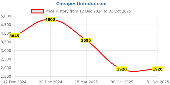 tatacliq.com Forever New Blue Cotton Flaired Fit Jeans forever new Price History Graph from 12 Dec 2024 to 30 Oct 2025
