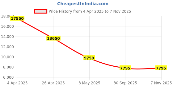 tatacliq.com Forever New Blue Embellished Dress forever new Price History Graph from 4 Apr 2025 to 7 Nov 2025