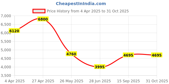 tatacliq.com Forever New Blue Garden Trellis Regular Fit Floral Print Dress forever new Price History Graph from 4 Apr 2025 to 31 Oct 2025