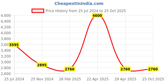 tatacliq.com Forever New Blue Midi Denim Skirt forever new Price History Graph from 25 Jul 2024 to 25 Oct 2025