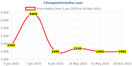 tatacliq.com Forever New Blue Myla Jeans forever new Price History Graph from 5 Jan 2025 to 17 Nov 2025