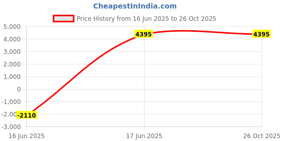 tatacliq.com Forever New Blue Plain Dress forever new Price History Graph from 16 Jun 2025 to 26 Oct 2025