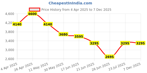 tatacliq.com Forever New Blue Plain Jeans forever new Price History Graph from 4 Apr 2025 to 7 Dec 2025
