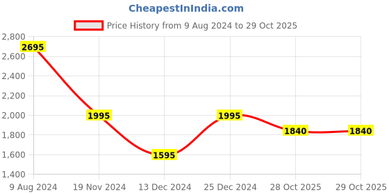 tatacliq.com Forever New Blue Regular Fit High Rise Jeans forever new Price History Graph from 9 Aug 2024 to 29 Oct 2025