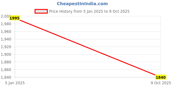 tatacliq.com Forever New Blue Regular Fit High Rise Jeans forever new Price History Graph from 5 Jan 2025 to 9 Oct 2025