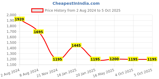 tatacliq.com Forever New Blue Scarf forever new Price History Graph from 2 Aug 2024 to 4 Oct 2025