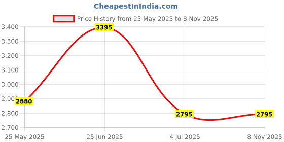 tatacliq.com Forever New Blue Solid Jeans forever new Price History Graph from 25 May 2025 to 8 Nov 2025