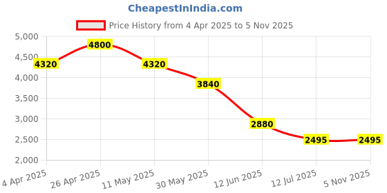 tatacliq.com Forever New Blue Straight Fit Trousers forever new Price History Graph from 4 Apr 2025 to 4 Nov 2025