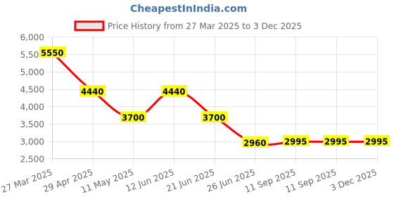 tatacliq.com Forever New Botanical Relaxed Fit Floral Print Nighty With Robe forever new Price History Graph from 27 Mar 2025 to 2 Dec 2025