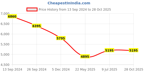 tatacliq.com Forever New Brooke Linen Drop Waist Midi Dress forever new Price History Graph from 13 Sep 2024 to 28 Oct 2025