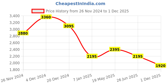 tatacliq.com Forever New Brown & White Lila Longline Printed Satin Shirt forever new Price History Graph from 26 Nov 2024 to 1 Dec 2025