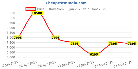 tatacliq.com Forever New Brown Blended Regular FitCoat forever new Price History Graph from 30 Jan 2025 to 21 Nov 2025