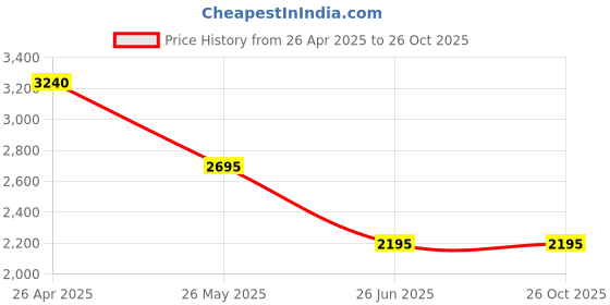 tatacliq.com Forever New Brown Fitted Metallic Top forever new Price History Graph from 26 Apr 2025 to 26 Oct 2025