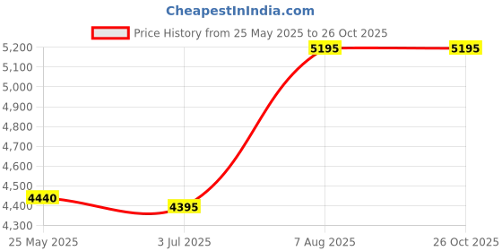 tatacliq.com Forever New Brown Regular Fit Solid Jacket forever new Price History Graph from 25 May 2025 to 26 Oct 2025
